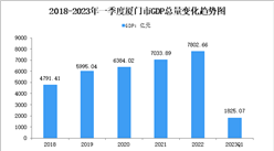 2023年一季度廈門市經濟運行情況分析：GDP同比增長2.8%（圖）