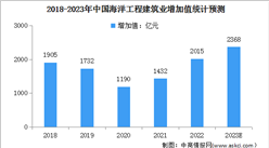 2023年中國海洋工程建筑業增加值及海洋產業結構占比情況預測分析（圖）