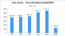 2023年一季度太原市經濟運行情況分析：GDP同比增長5.5%（圖）