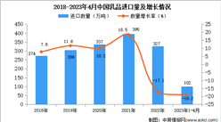 2023年1-4月中國乳品進口數據統計分析：進口額小幅下降