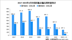 2023年一季度中國民航運輸情況分析：運輸總周轉量239.9億噸公里（圖）
