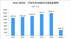 2023年一季度長沙市經濟運行情況分析：GDP同比增長4.1%（圖）