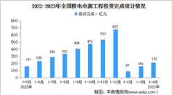 2023年1-4月中國核電行業運行情況：電源工程投資同比增長52.4%（圖）