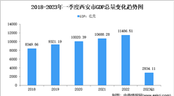 2023年一季度西安市經濟運行情況分析：GDP同比增長7.6%（圖）