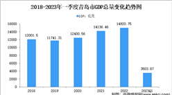 2023年一季度青島市經濟運行情況分析：GDP同比增長4.8%（圖）