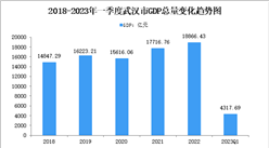 2023年一季度武漢市經濟運行情況分析：GDP同比增長4.5%（圖）