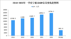 2023年一季度寧波市經濟運行情況分析：GDP同比增長4.5%（圖）