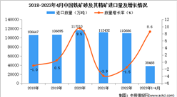 2023年1-4月中國鐵礦砂及其精礦進口數據統計分析：進口額小幅下降