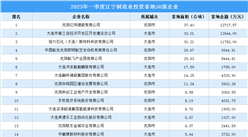 產業投資動態 | 2023年一季度遼寧制造業50強企業土地投資超11億元