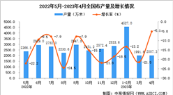 2023年4月全國蠶絲及交織機織物產量數據統計分析