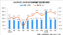 2023年4月全國純堿產量數據統計分析