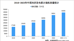 2023年1-4月光伏發電行業運行情況：電源工程投資同比增長156.3%（圖）