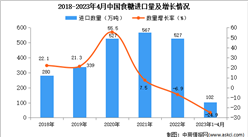 2023年1-4月中國食糖進口數據統計分析：進口額同比下降近三成