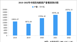 2022年中國發電機行業市場現狀數據分析（圖）