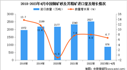 2023年1-4月中國銅礦砂及其精礦進口數據統計分析：進口額小幅下降