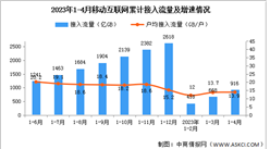 2023年1-4月中國通信業使用情況分析（圖）