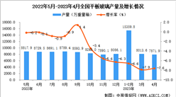 2023年4月全國平板玻璃產量數據統計分析