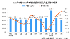2023年4月全國塑料制品產量數據統計分析