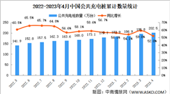 2023年4月全國充電樁運營情況：運營量同比增長52.0%（圖）