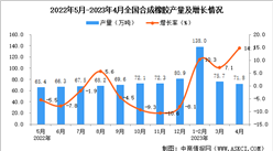 2023年4月全國合成橡膠產量數據統計分析