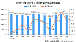 2023年4月全國水泥產量數據統計分析