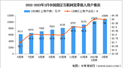2023年1-3月中國通信業電信用戶發展分析（圖）