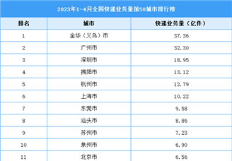 2023年1-4月全国快递业务量前50城市排行榜（图）