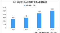 2022年中國人工智能產業核心規模及產業發展趨勢分析（圖）