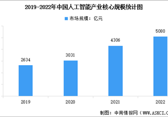 2022年中国人工智能产业核心规模及产业发展趋势分析（图）