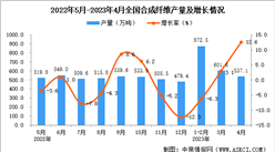 2023年4月全國合成纖維產量數據統計分析