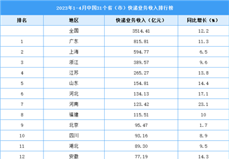 2023年1-4月中国31省市快递业务收入排行榜（图）