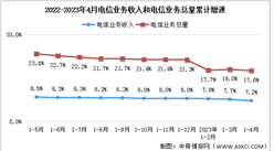 2023年1-4月中國通信業分析：電信業務收入同比增長7.2%（圖）