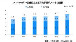 2023年中國保險行業市場規模及行業發展的驅動因素預測分析（圖）