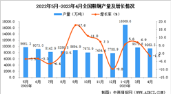 2023年4月全國粗鋼產量數據統計分析