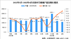 2023年4月全國中空玻璃產量數據統計分析
