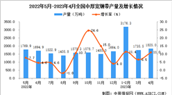 2023年4月全國中厚寬鋼帶產量數據統計分析