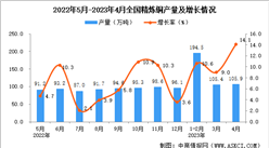 2023年4月全國精煉銅產量數據統計分析