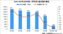 2023年1-4月中國二甲苯進口數據統計分析：進口額同比下降超三成