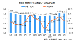 2023年4月全球粗鋼產量分析：同比下降2.4%（圖）