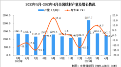 2023年4月全國線材產量數據統計分析