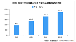 2023年中國金融云解決方案市場規模及市場結構預測分析（圖）