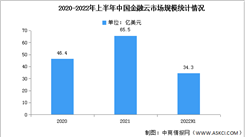 2022年上半年中國金融云市場規模及細分市場分析（圖）