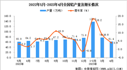 2023年4月全國鉛產量數據統計分析