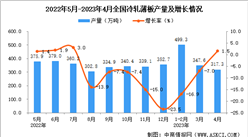 2023年4月全國冷軋薄板產量數據統計分析
