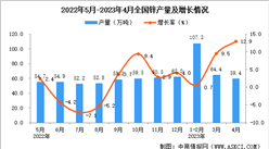 2023年4月全國鋅產量數據統計分析