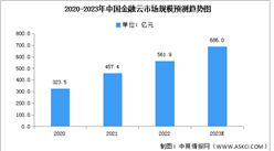 2023年中國金融云市場規模及細分市場預測分析（圖）