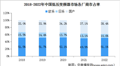 2023年中國低壓變頻器市場規模及競爭格局預測分析（圖）