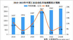 2023年中國工業自動化市場規模及行業壁壘預測分析(圖)