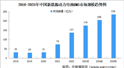 2023年中國動力鋰電池BMS市場規模及競爭格局預測分析（圖）