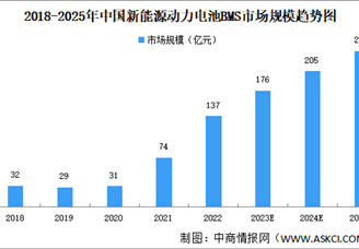 2023年中国动力锂电池BMS市场规模及竞争格局预测分析（图）